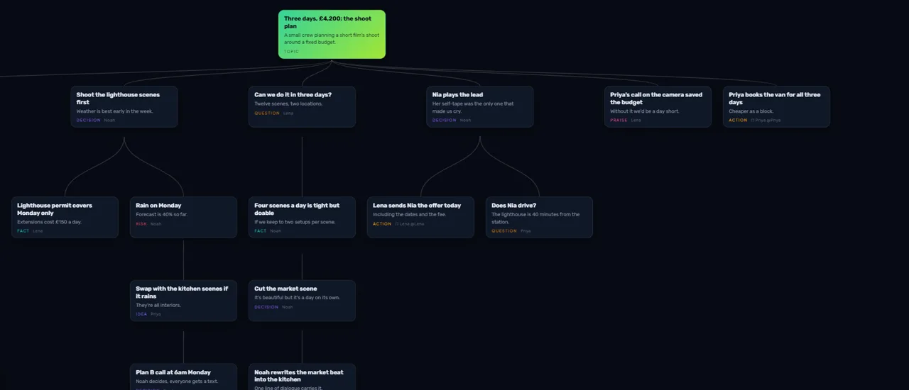 The "Three days, £4,200: the shoot plan" map as it opens in TalkGraph