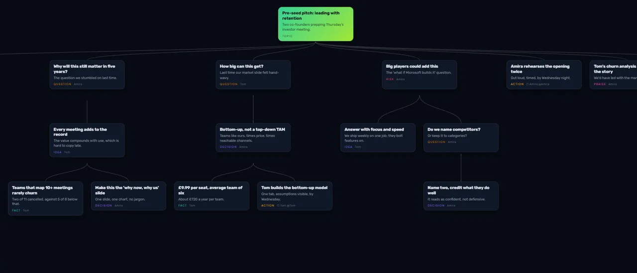 The "Pre-seed pitch: leading with retention" map as it opens in TalkGraph