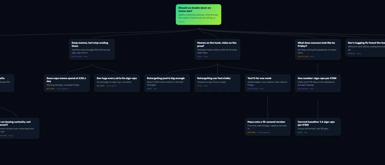 The "Should we double down on meme ads?" map as it opens in TalkGraph