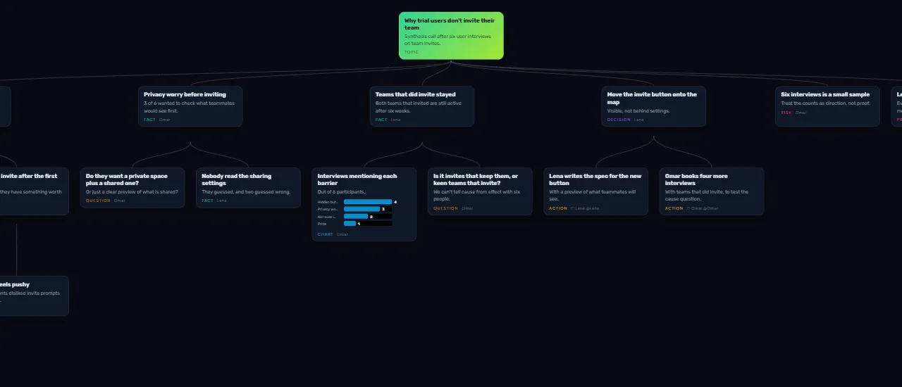 An example TalkGraph map: two researchers after six user interviews