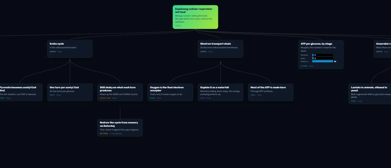 An example TalkGraph map: a student revising biology